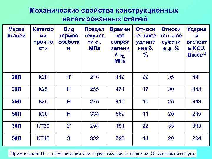 Механические свойства конструкционных нелегированных сталей Марка сталей Категор Вид Предел ия термоо текучес ти