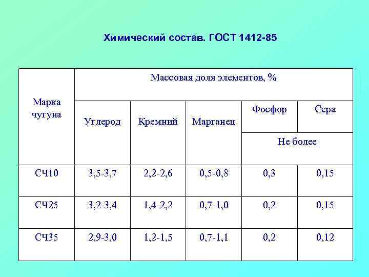 Химический состав. ГОСТ 1412 -85 Массовая доля элементов, % Марка чугуна Фосфор Углерод Кремний