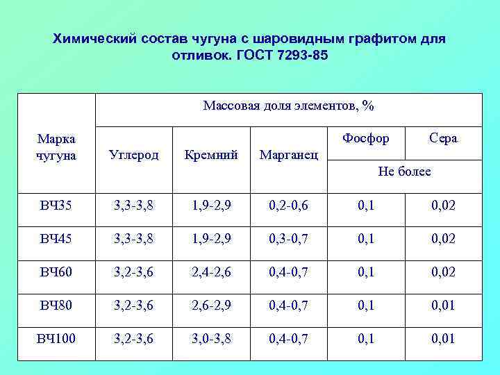 Химический состав чугуна с шаровидным графитом для отливок. ГОСТ 7293 -85 Массовая доля элементов,