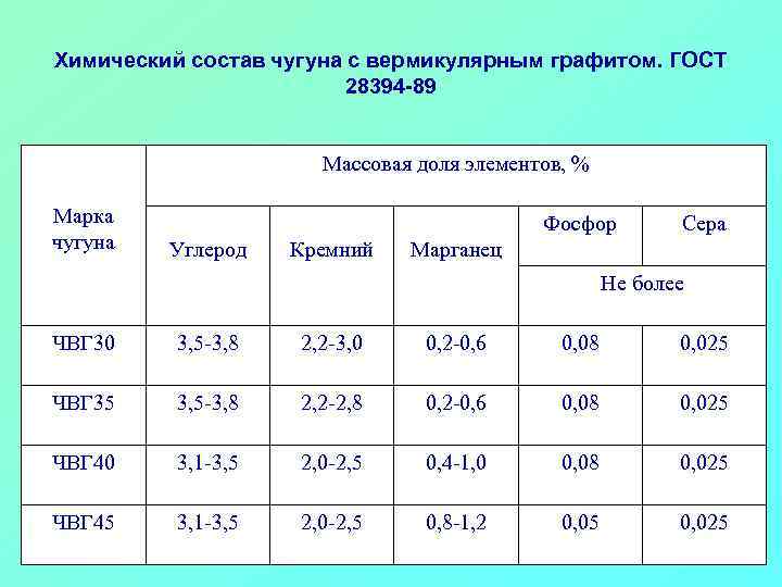 Химический состав чугуна с вермикулярным графитом. ГОСТ 28394 -89 Массовая доля элементов, % Марка