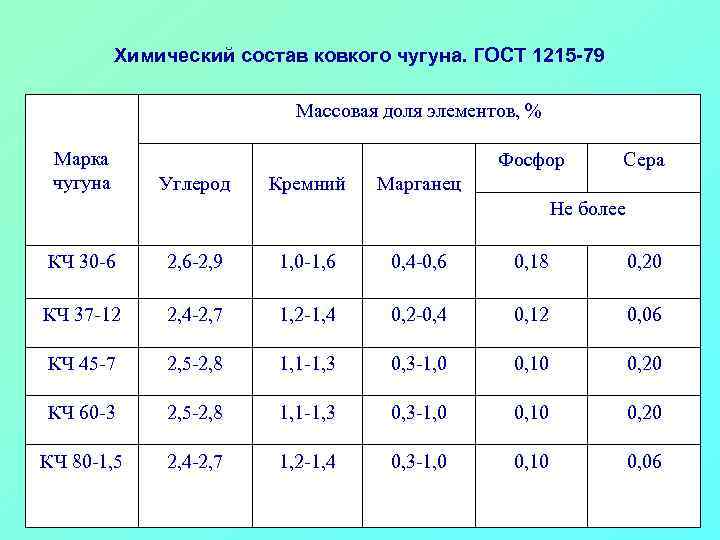 Химический состав ковкого чугуна. ГОСТ 1215 -79 Массовая доля элементов, % Марка чугуна Фосфор