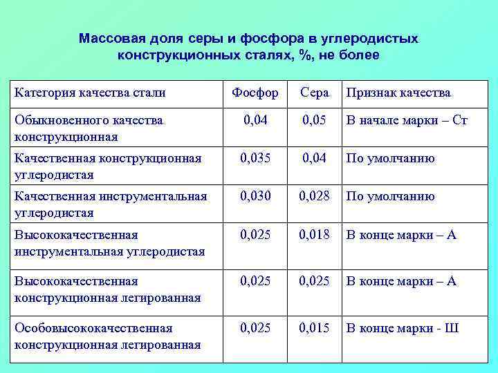 Массовая доля серы и фосфора в углеродистых конструкционных сталях, %, не более Категория качества