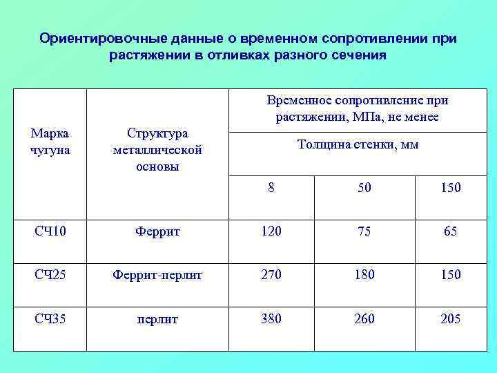 Предел временного сопротивления. Временное сопротивление 550 МПА. Временное сопротивление при растяжении. Сопротивление разрыву (МПА). Сопротивление разных сечений.