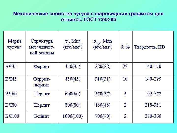 Механические свойства чугуна с шаровидным графитом для отливок. ГОСТ 7293 -85 Структура металлической основы