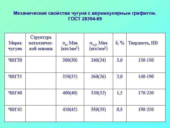 Механические свойства чугуна с вермикулярным графитом. ГОСТ 28394 -89 Структура металлической основы в, Мпа