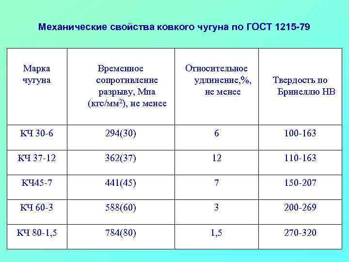 Механические свойства ковкого чугуна по ГОСТ 1215 -79 Марка чугуна Временное сопротивление разрыву, Мпа