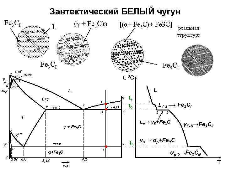 Белый чугун получают