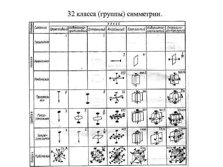 Группы симметрии. Классы симметрии кристаллов таблица. Кристаллография 32 класса симметрии. 32 Вида симметрии кристаллов таблица. Точечные группы симметрии кристаллов таблица.