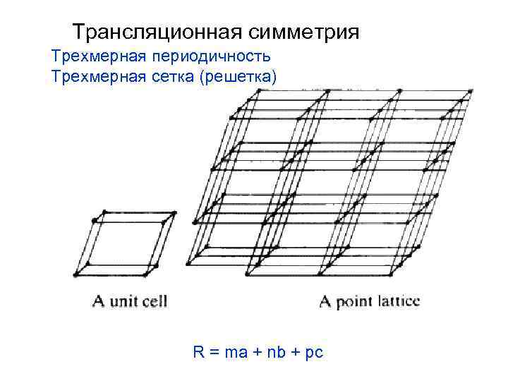 Трансляционная симметрия Трехмерная периодичность Трехмерная сетка (решетка) R = ma + nb + pc