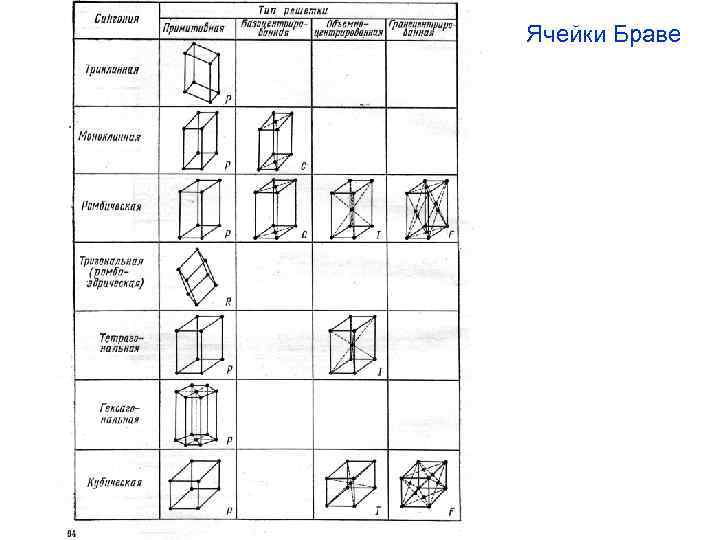 Ячейки Браве 