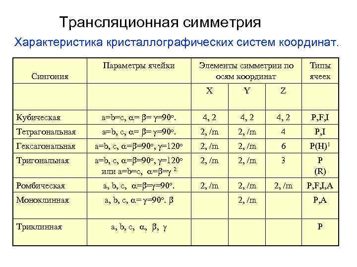 Группы симметрии