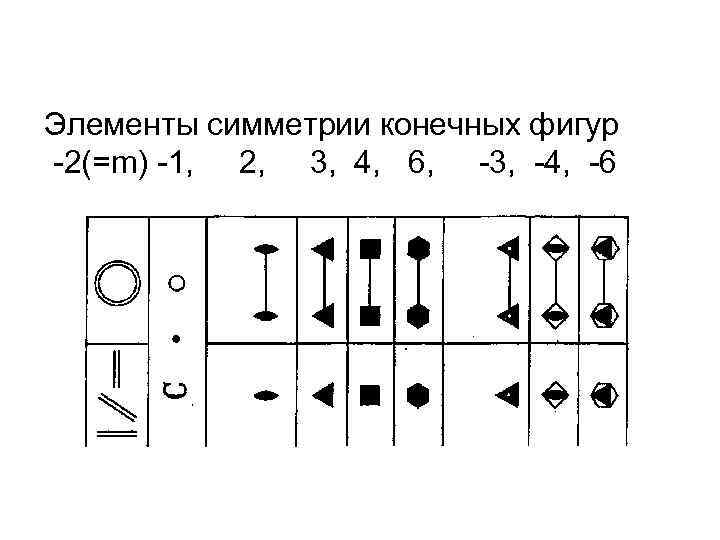 Элементы симметрии конечных фигур -2(=m) -1, 2, 3, 4, 6, -3, -4, -6 