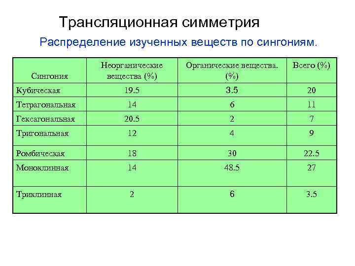 Трансляционная симметрия Распределение изученных веществ по сингониям. Неорганические вещества (%) Органические вещества. (%) Всего