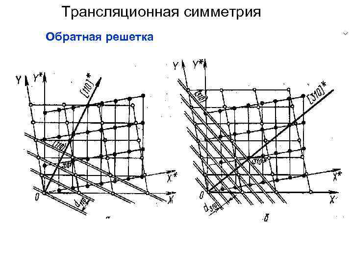 Трансляционная симметрия Обратная решетка 