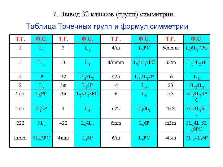 Кл гр. Точечные группы симметрии таблица. 32 Точечные группы симметрии таблица. Формулы симметрии таблица. Таблица характеров точечных групп симметрии.