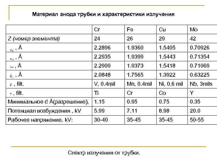 Материал анода трубки и характеристики излучения Cr Fe Cu Mo Z (номер элемента) 24