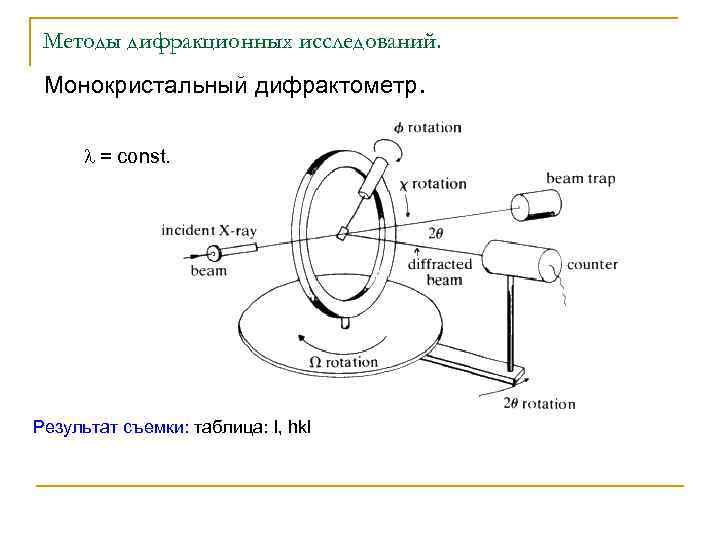 Методы дифракционных исследований. Монокристальный дифрактометр. = const. Результат съемки: таблица: I, hkl 