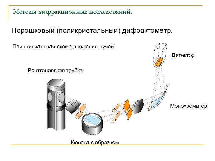 Методы дифракционных исследований. Порошковый (поликристальный) дифрактометр. Принципиальная схема движения лучей. Детектор Рентгеновская трубка Монохроматор