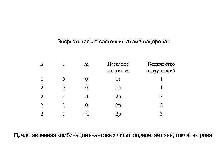 Энергетические состояния атома водорода : n l m Название состояния Количество подуровней 1 0