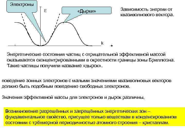 Электроны «Дырки» Зависимость энергии от квазиволнового вектора. Энергетические состояния частиц с отрицательной эффективной массой