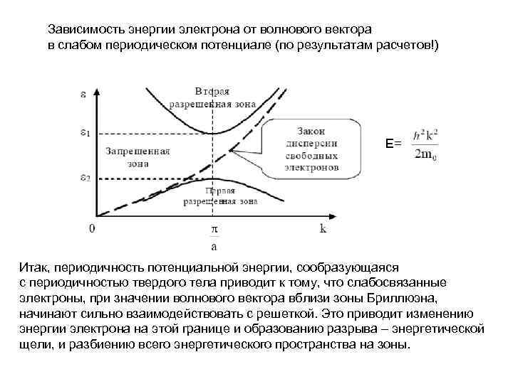 Зависимость энергии электрона от волнового вектора в слабом периодическом потенциале (по результатам расчетов!) E=