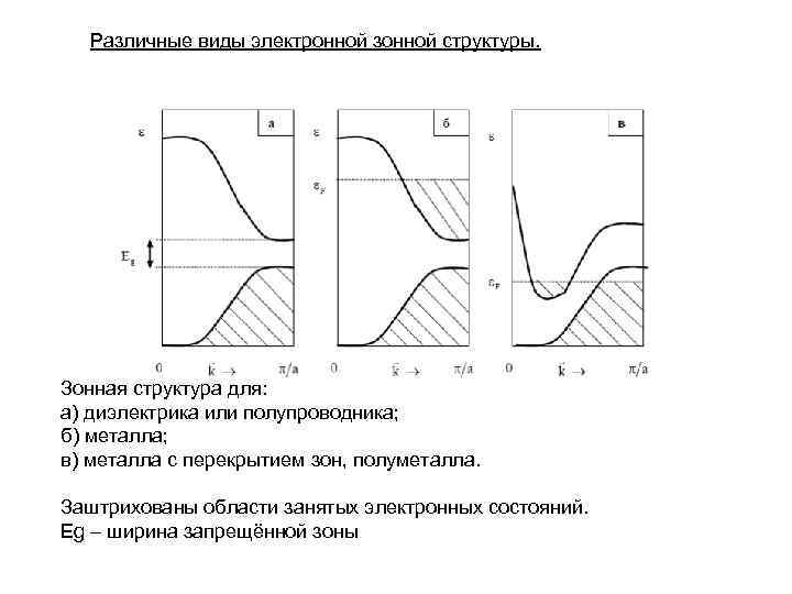 Различные виды электронной зонной структуры. Зонная структура для: а) диэлектрика или полупроводника; б) металла;