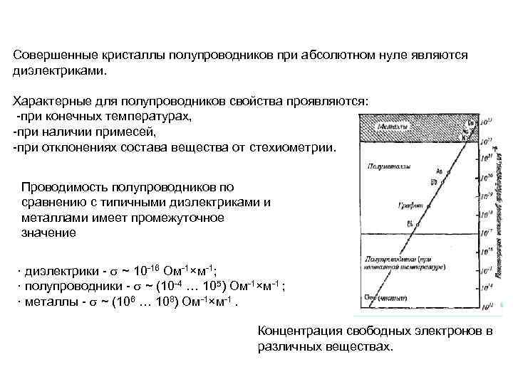 Совершенные кристаллы полупроводников при абсолютном нуле являются диэлектриками. Характерные для полупроводников свойства проявляются: -при