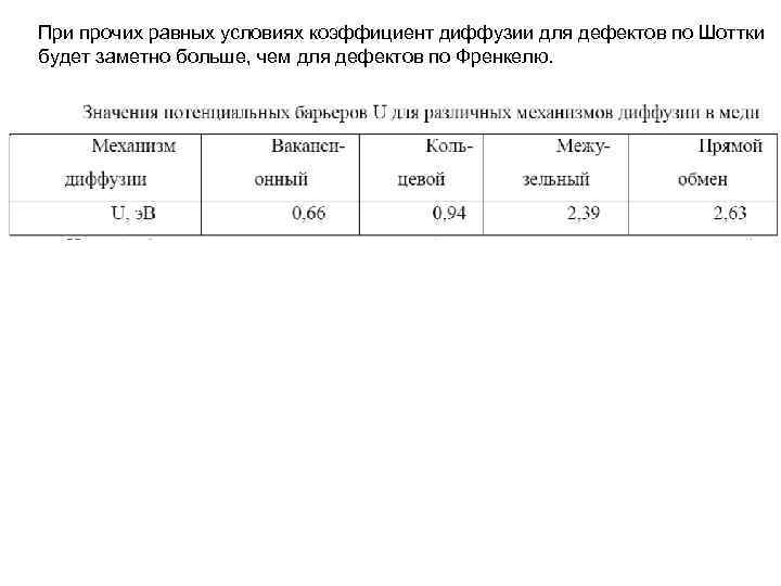 При прочих равных условиях коэффициент диффузии для дефектов по Шоттки будет заметно больше, чем