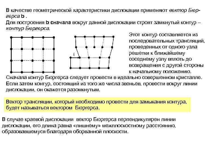 В качестве геометрической характеристики дислокации применяют вектор Бюргерса b. Для построения b сначала вокруг