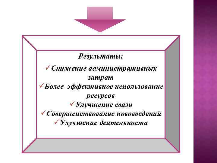 Результаты: üСнижение административных затрат üБолее эффективное использование ресурсов üУлучшение связи üСовершенствование нововведений üУлучшение деятельности