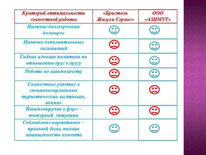 Критерий оптимальности совместной работы Наличие долгосрочных договоров Наличие дополнительных соглашений Гибкая ценовая политика по