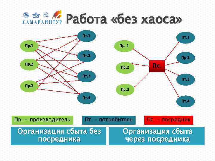 Работа «без хаоса» Пт. 1 Пр. 1 Пт. 2 Пр. 2 Пт. 3 Пр.