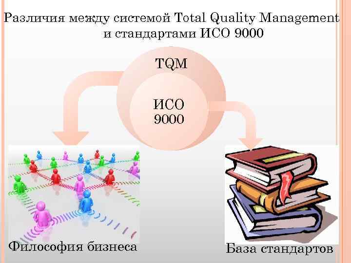 Различия между системой Total Quality Management и стандартами ИСО 9000 TQM ИСО 9000 Философия
