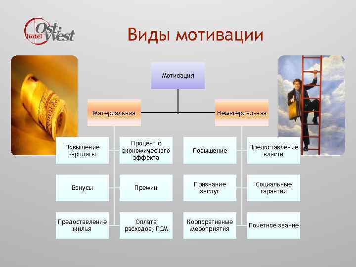 Виды мотивации Мотивация Материальная Нематериальная Повышение зарплаты Процент с экономического эффекта Повышение Предоставление власти