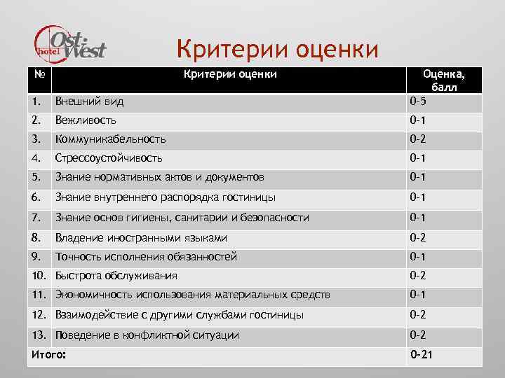 Критерии оценки № Критерии оценки 1. Внешний вид Оценка, балл 0 -5 2. Вежливость
