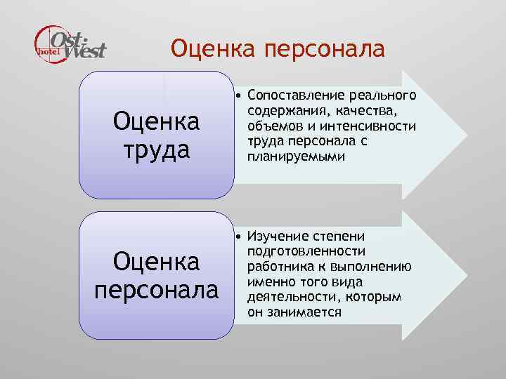 Оценка сотрудника. Оценка персонала. Виды оценки персонала. Оценка труда работников. Виды оценки сотрудников.