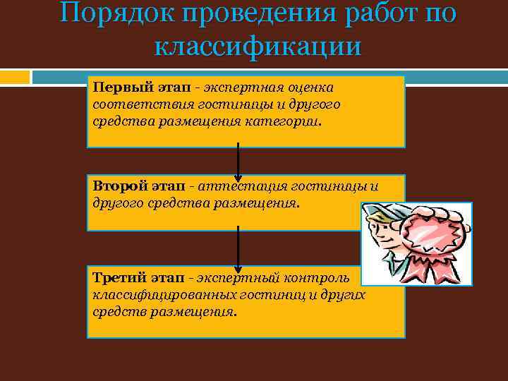 Проведение классификации. Этапы проведения классификации гостиниц. Порядок проведения работ по классификации гостиниц. Этапы проведения классификации средств размещения.. Этапы проведения экспертной оценки гостиниц.