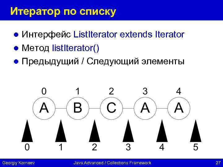 Итератор по списку Интерфейс List. Iterator extends Iterator l Метод list. Iterator() l Предыдущий