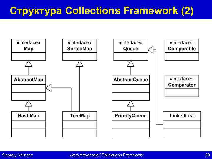 Структура Collections Framework (2) Georgiy Korneev Java Advanced / Collections Framework 39 