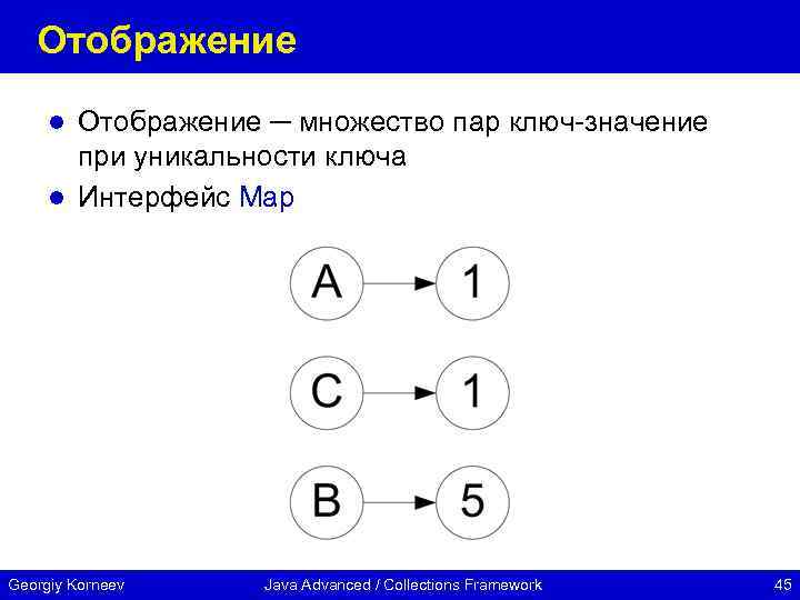Отображение ─ множество пар ключ-значение при уникальности ключа l Интерфейс Map l Georgiy Korneev