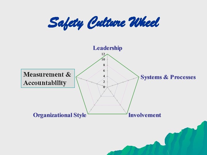 Safety Culture Wheel Measurement & Accountability 