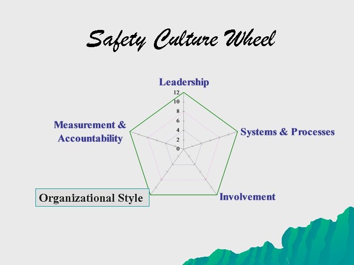 Safety Culture Wheel Organizational Style 