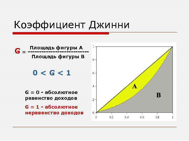 Коэффициент Джинни G Площадь фигуры А = -------------Площадь фигуры В 0<G<1 G = 0