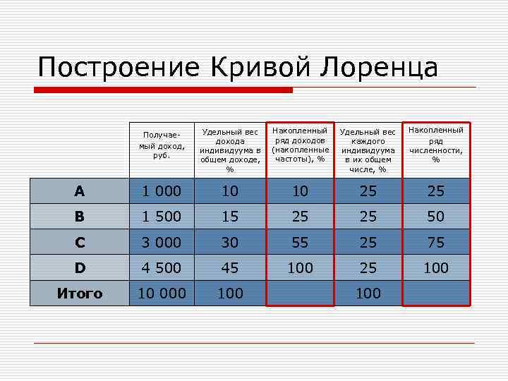 Как нарисовать кривую лоренца в excel