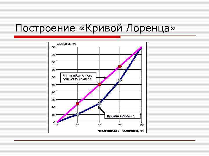 Презентация кривая лоренца