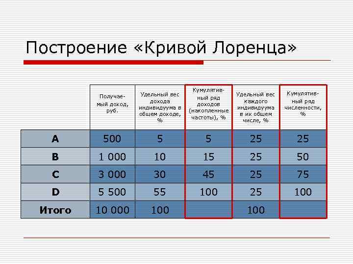 Аккумулированный доход