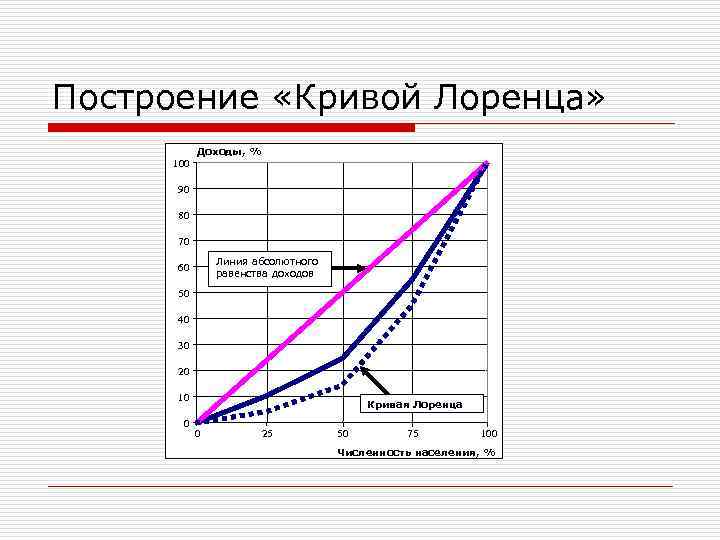 Как нарисовать кривую лоренца в excel