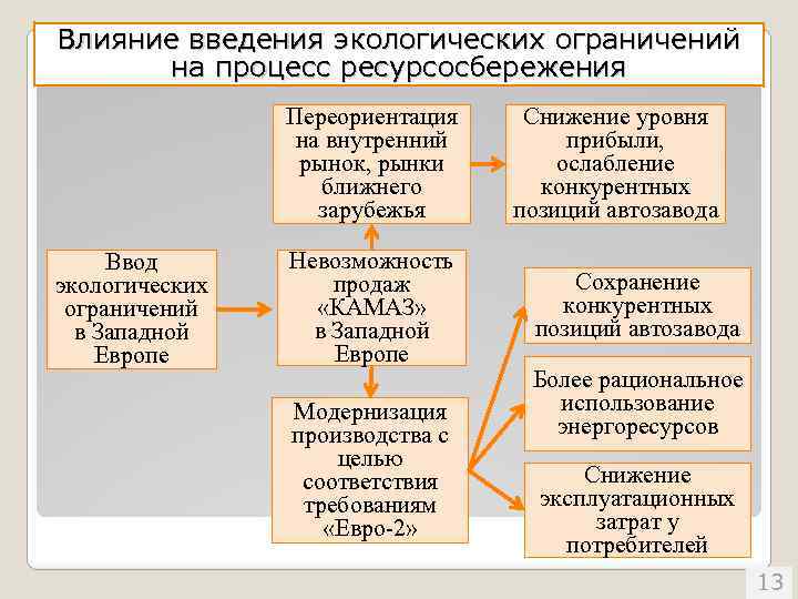 Влияние введения экологических ограничений на процесс ресурсосбережения Переориентация на внутренний рынок, рынки ближнего зарубежья