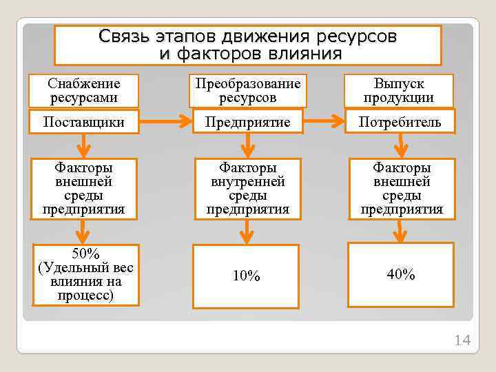 Связь этапов движения ресурсов и факторов влияния Снабжение ресурсами Преобразование ресурсов Выпуск продукции Поставщики