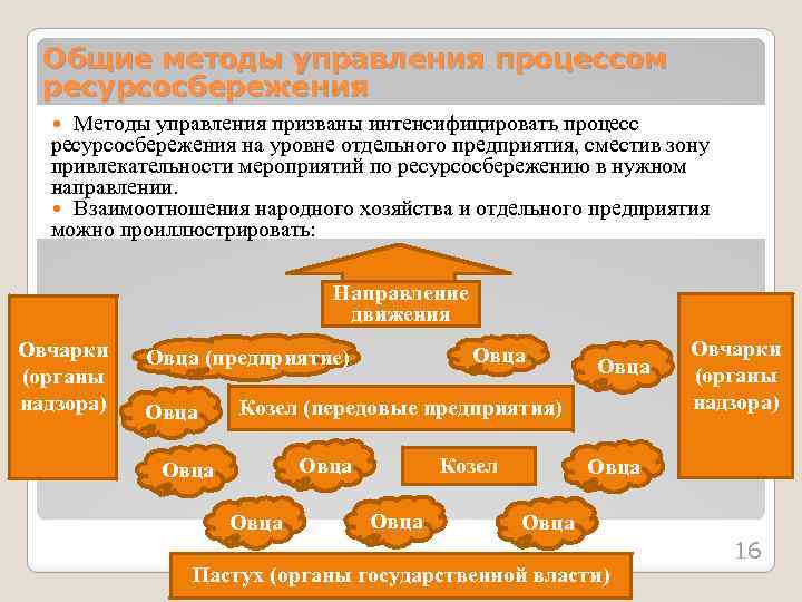 Общие методы управления процессом ресурсосбережения Методы управления призваны интенсифицировать процесс ресурсосбережения на уровне отдельного